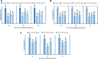Synthesis and characterization of chromium aluminum carbide MAX phases (CrxAlCx-1) for potential biomedical applications